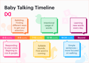 A timeline showing the typical talking milestones for babies.