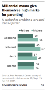 bar graph showing percent of fathers & mothers rating themselves on their parenting