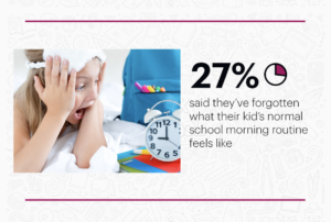 27% of parents said they've forgotten what their kids normal school morning routine feels like