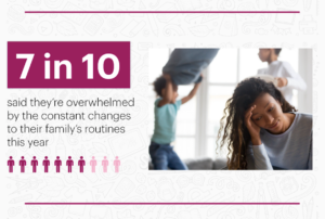 7 in 10 parents said they're overwhelmed by the constant changes to their family's routines this year.