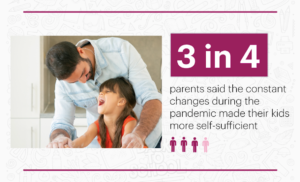 3 in 4 parents said the constant changes during the pandemic made their kids more self-sufficient.