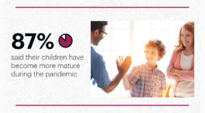 87% of parents said their children have become more mature during the pandemic.