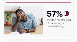 57% said the mental load of parenting is overwhelming.
