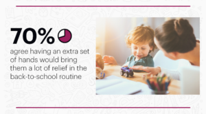 70% of parents agree that having an extra set of hands would bring them a lot of relief in the back-to-school routine.